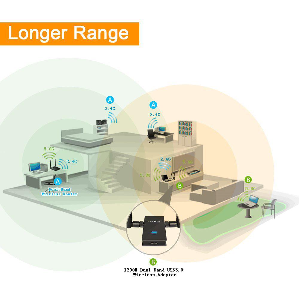 EDUP USB WiFi adapter, 1200Mbps, 5GHz high-gain antenna, 802.11ac, USB 3.0 Ethernet.
